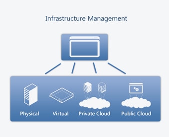 Remote Infrastructure Management Services provider india