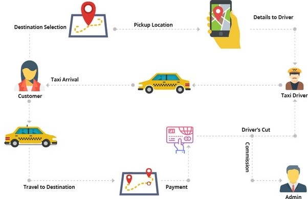 Taxi Booking Mobile App Development Company | Custom Application ...